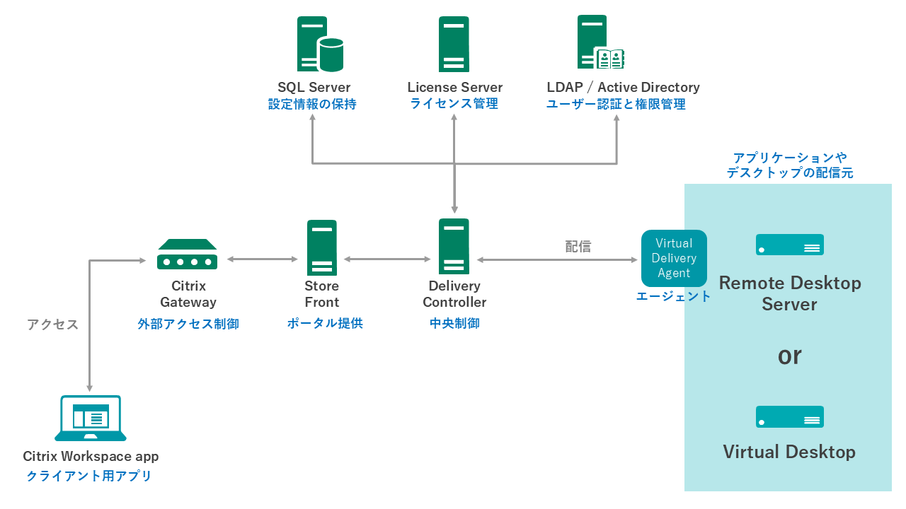 Citrix Virtual Apps and Desktopsの全体構成