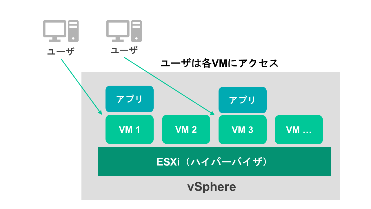 Citrix Virtual Desktops on vSphereのイメージ