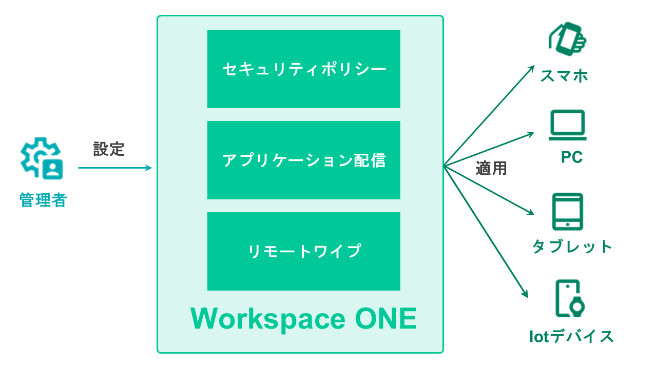 Workspace ONEのエンドポイント管理