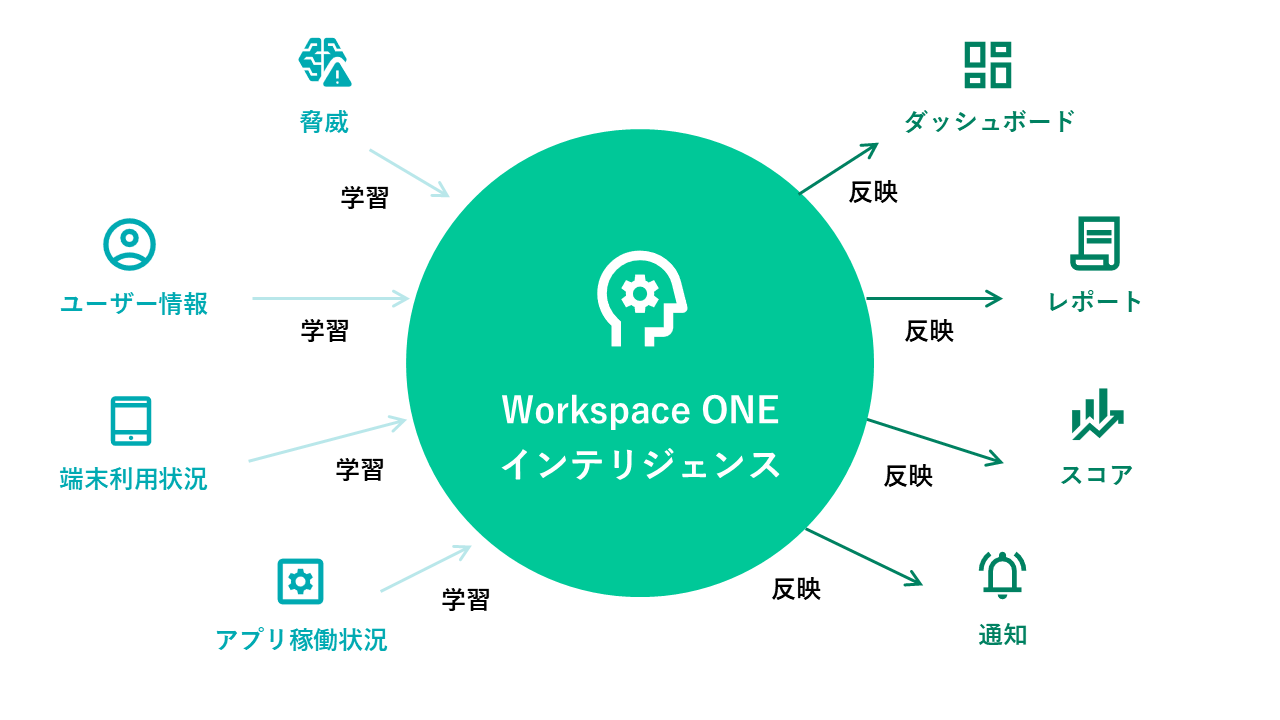 Workspace ONE Intelligence