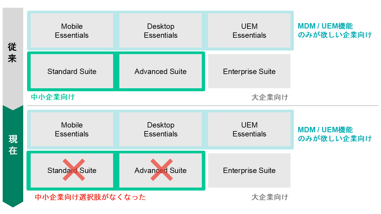 Workspace ONEのライセンス体系