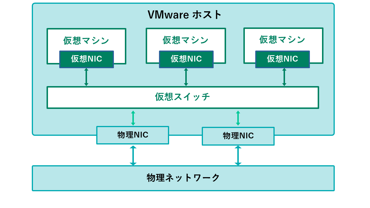 VMwareネットワークの構成要素