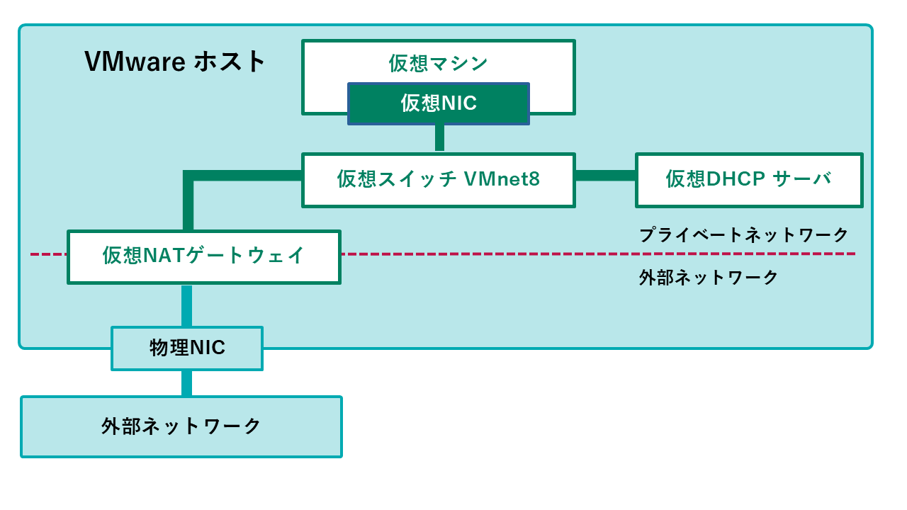 NAT接続方式でのネットワーク図