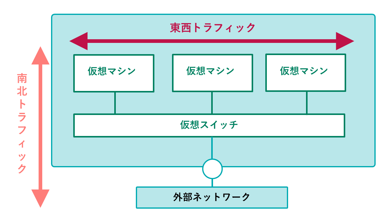 南北トラフィックと東西トラフィック