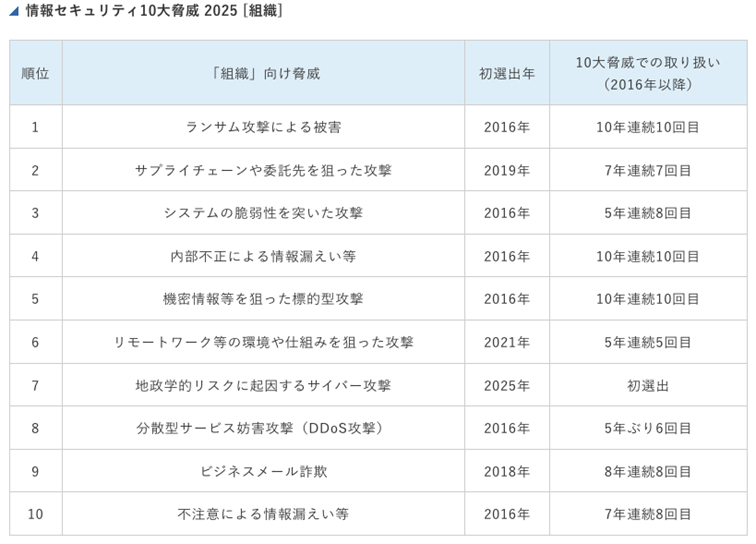  「情報セキュリティ10大脅威 2025」とは