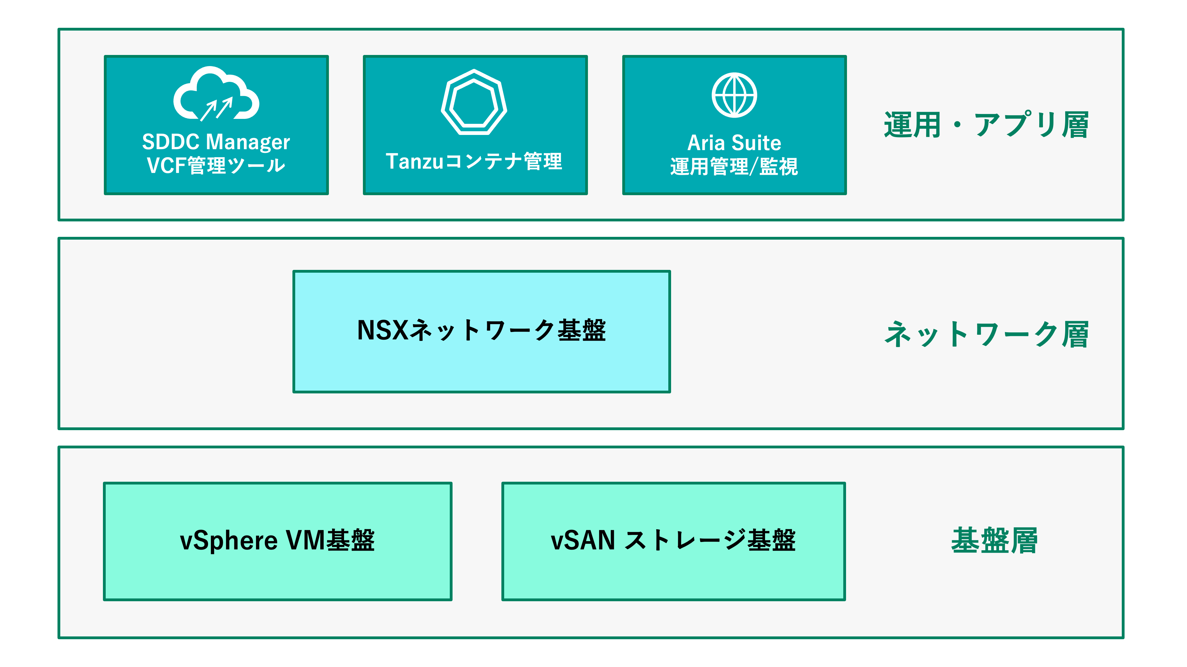 VMware Cloud Foundation（VCF）の主要コンポーネント構成図