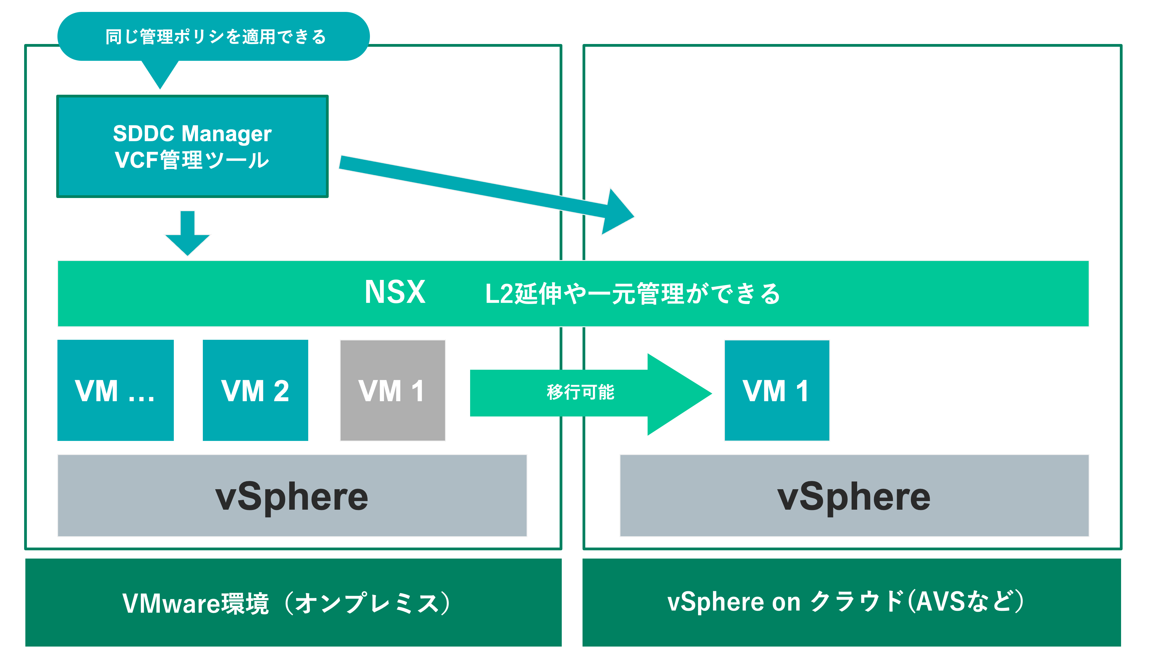 VMware Cloud Foundation（VCF）によるハイブリッドクラウド連携イメージ