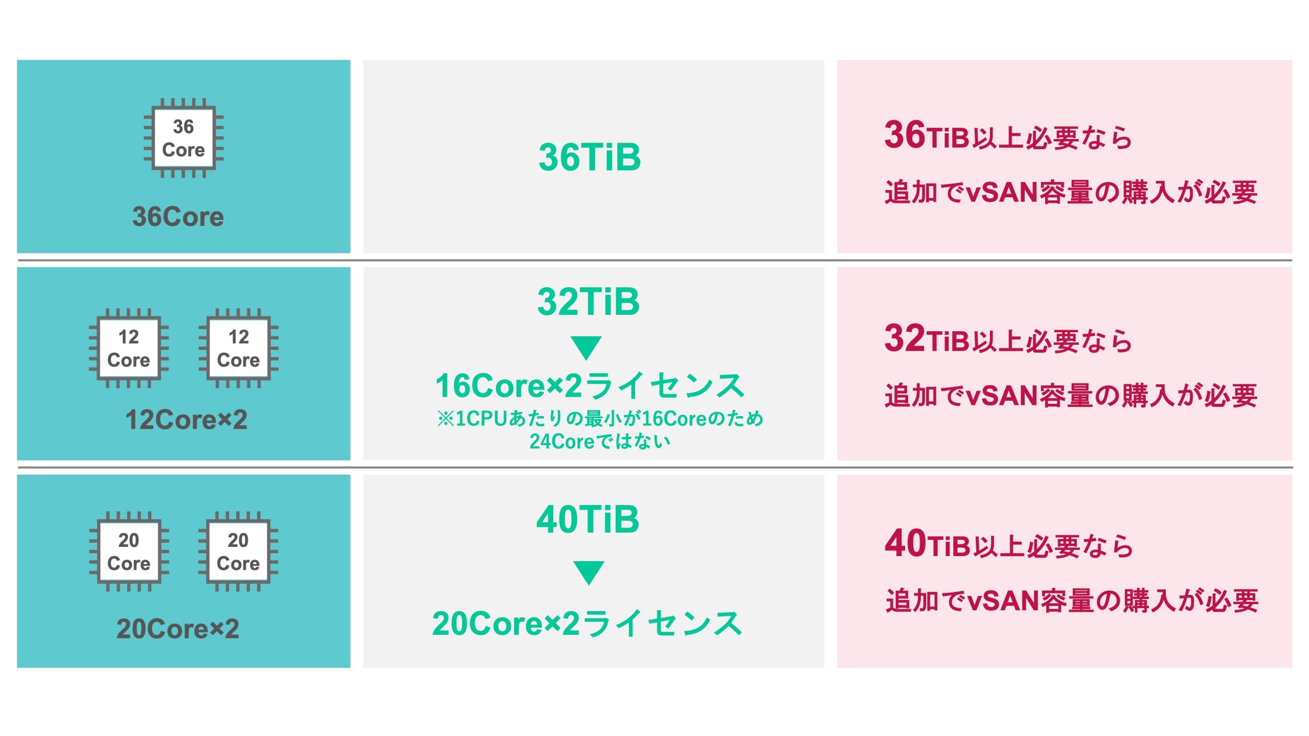 他のVMware製品（主にvSphere）との違い