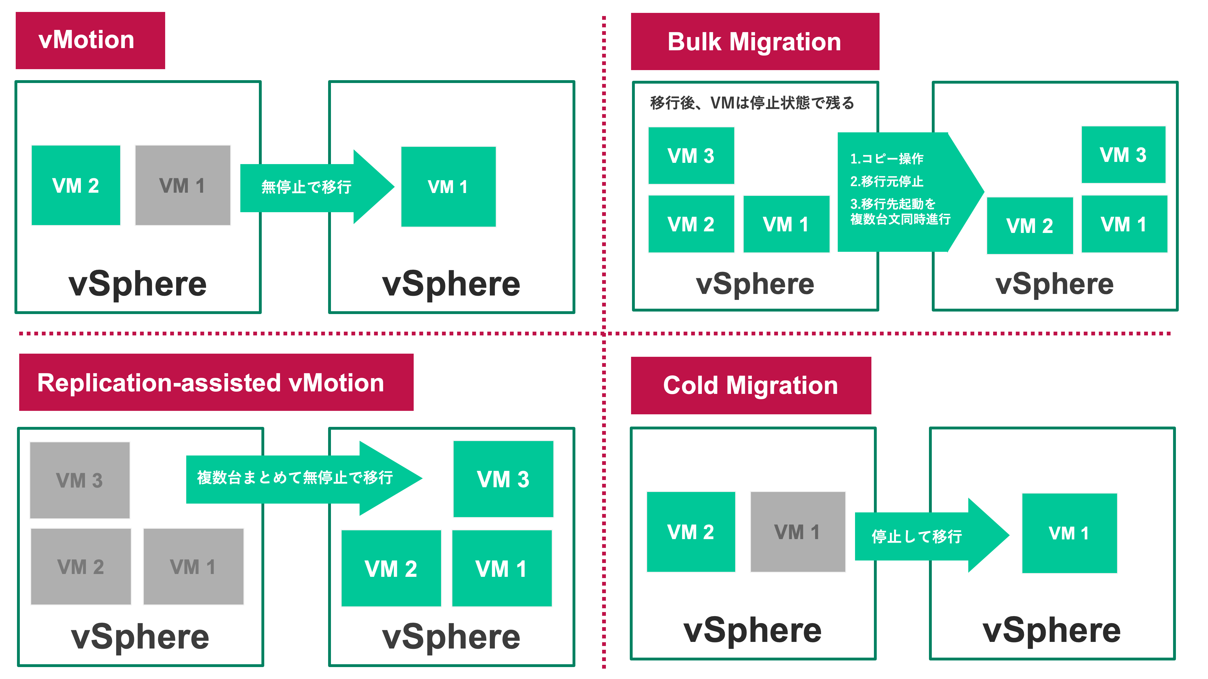 HCXによる4つの移行方式