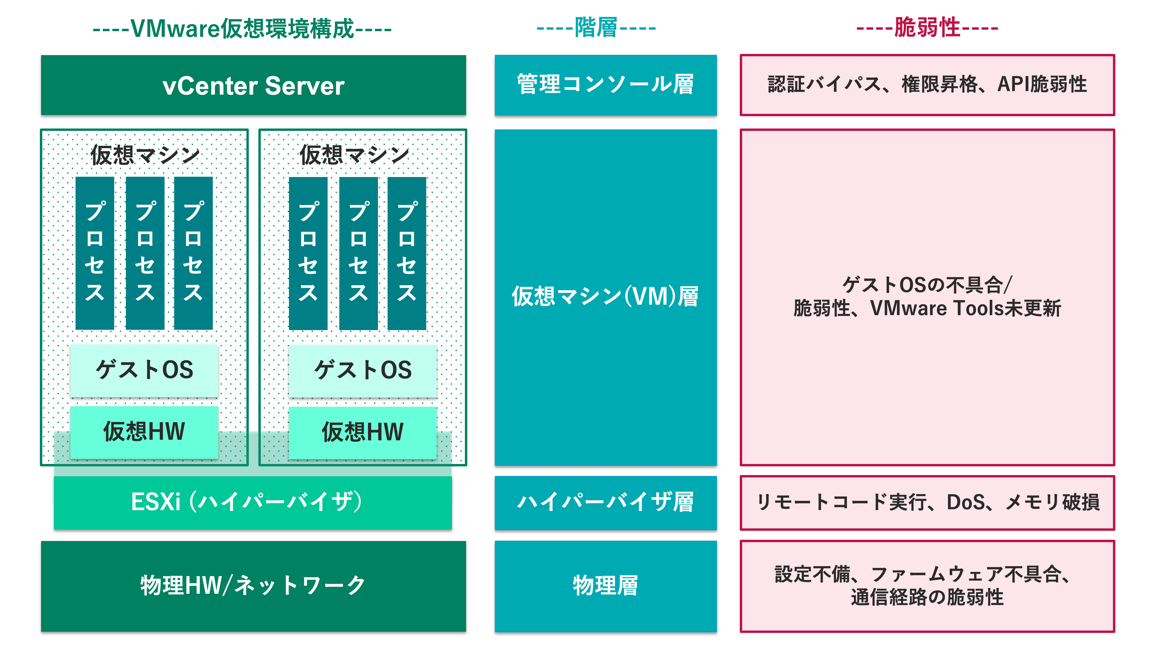 VMware 仮想化基盤における脆弱性の全体像