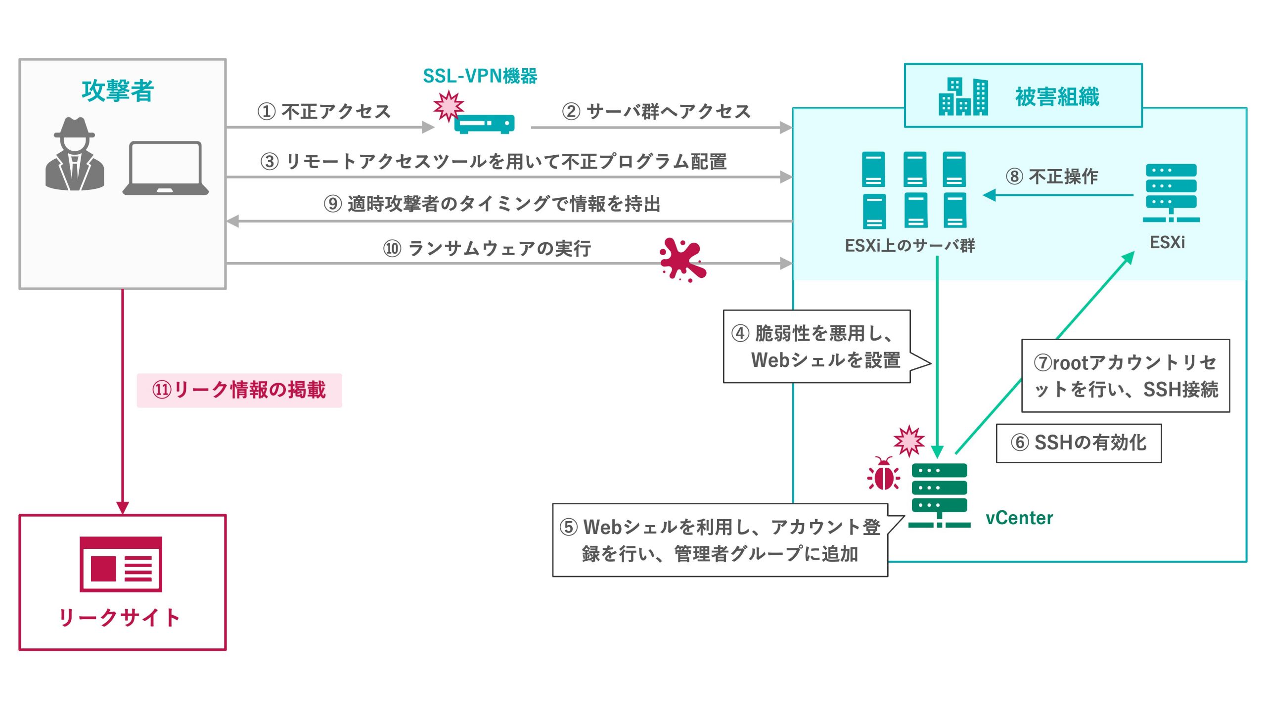 VMware 脆弱性を悪用した攻撃の流れ