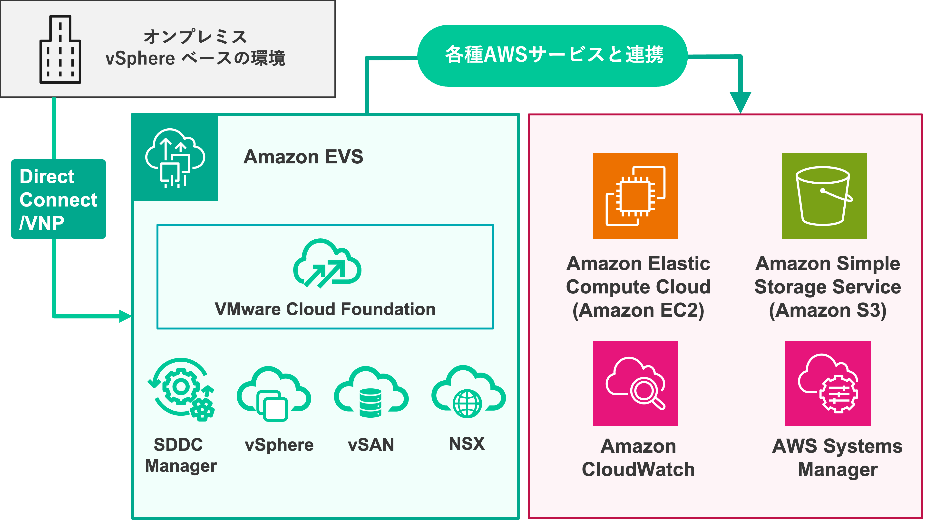 Amazon Elastic VMware Serviceの概要図