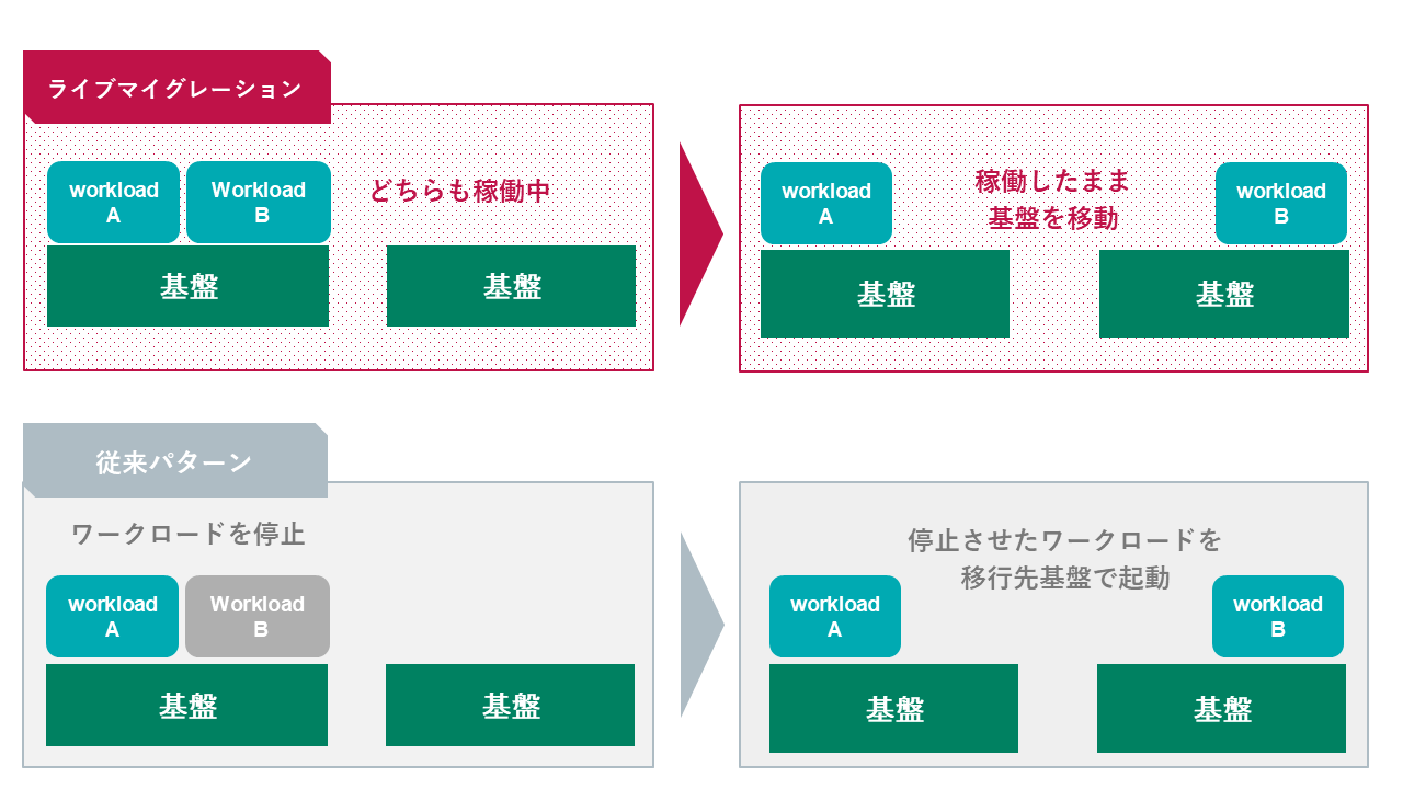 ライブマイグレーションのイメージ