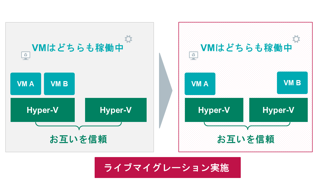 Hyper-Vにおけるライブマイグレーション