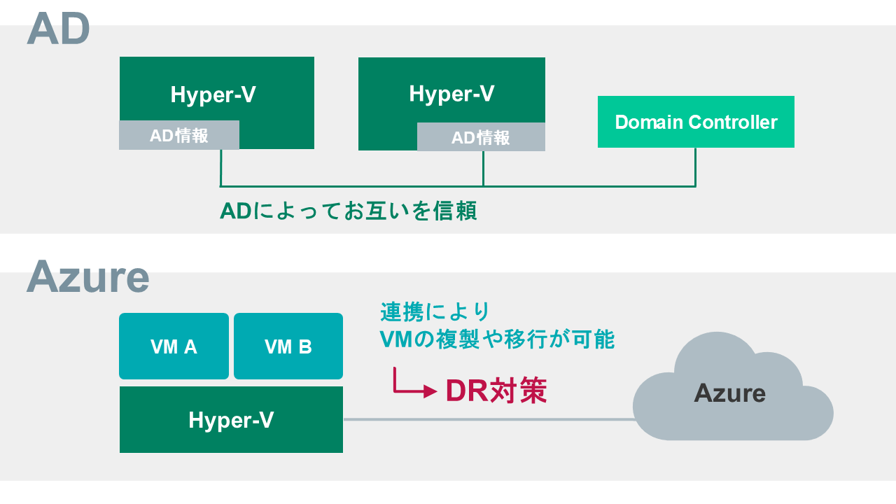 Hyper-Vにおけるライブマイグレーション