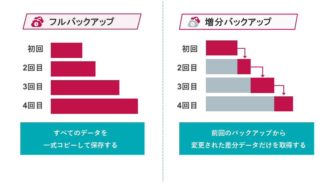 ESXi フルバックアップと増分バックアップの違いを表した図