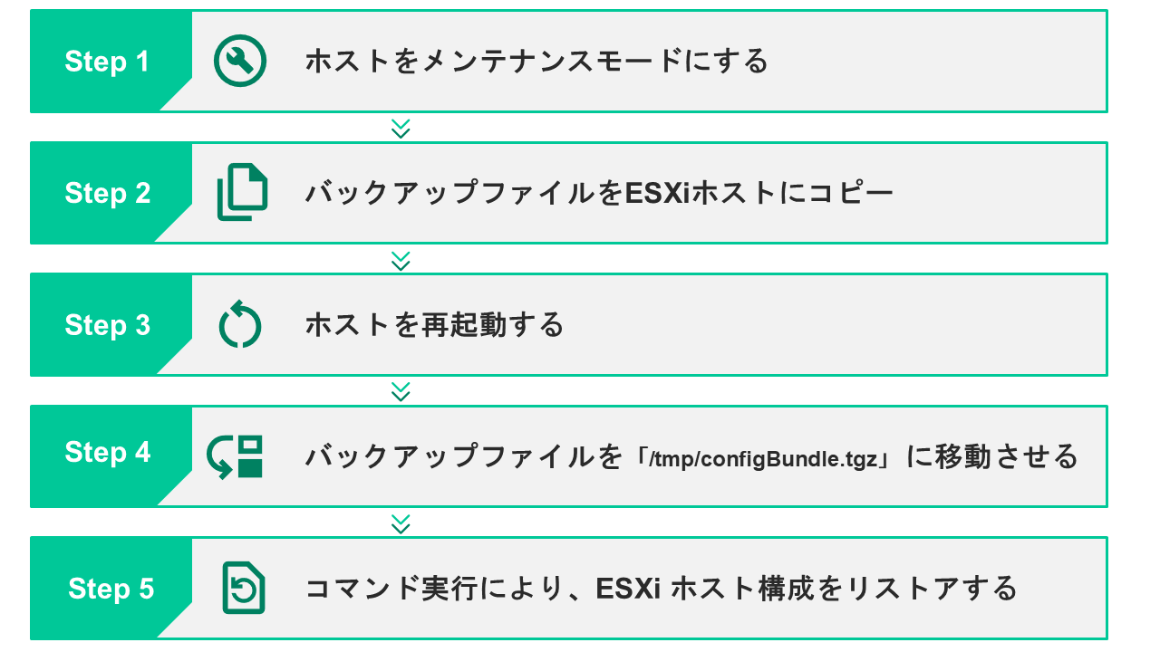 ESXi リストアの手順を示したステップ図