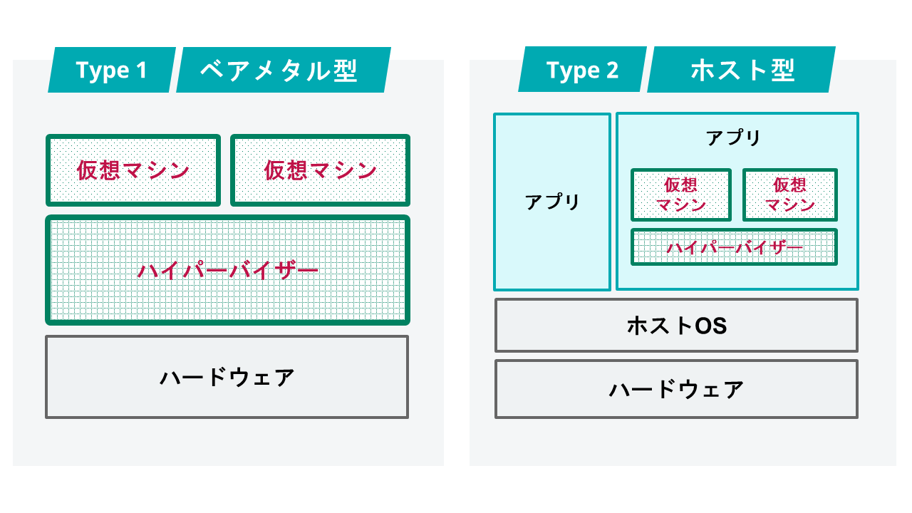 ハイパーバイザー Type 1とType 2の違い
