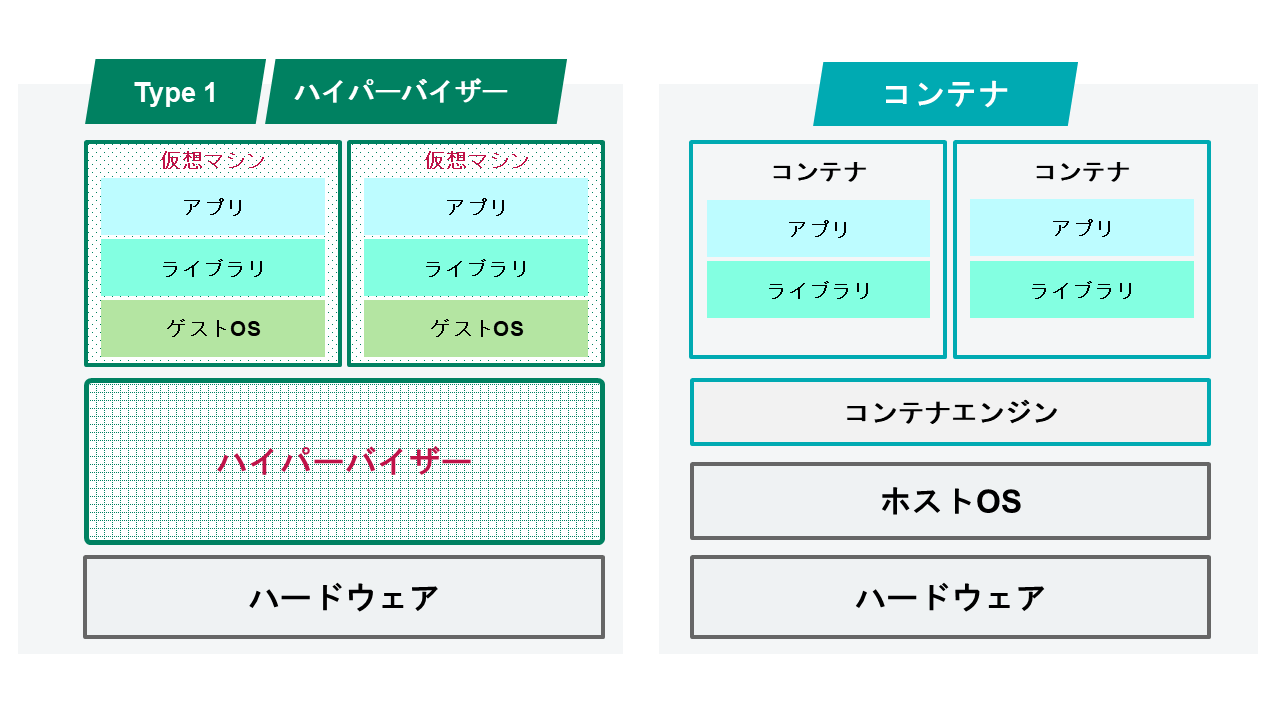 ハイパーバイザーとコンテナ