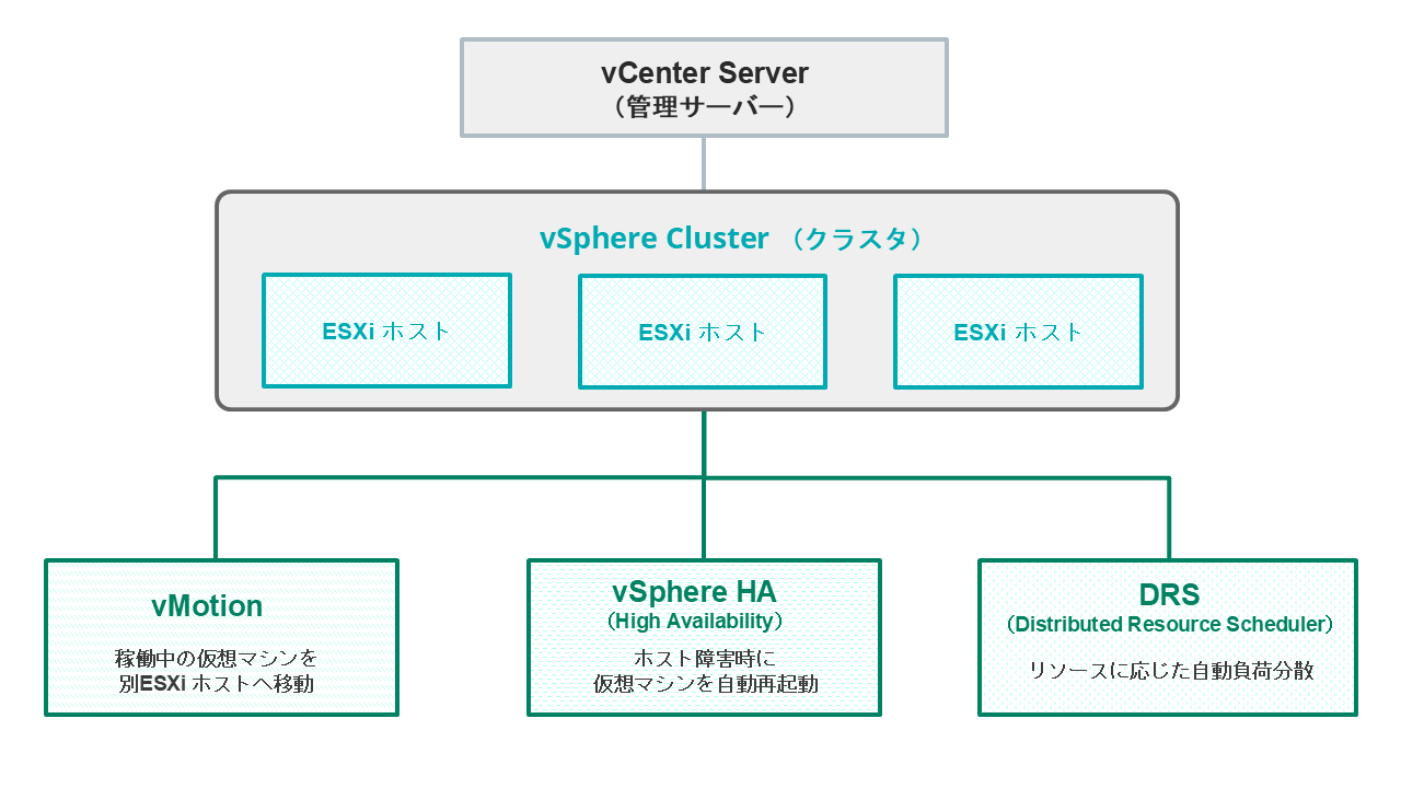 vCenter Serverとの連携