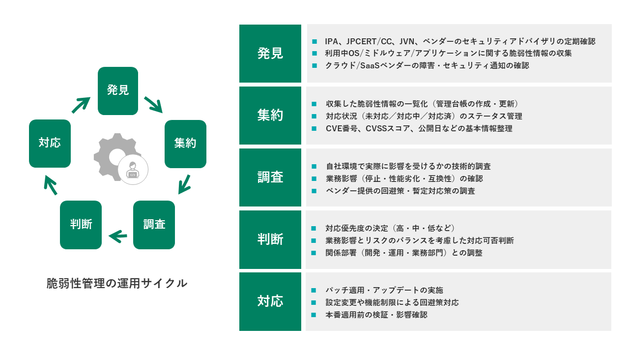 継続的な脆弱性管理をするための運用サイクル