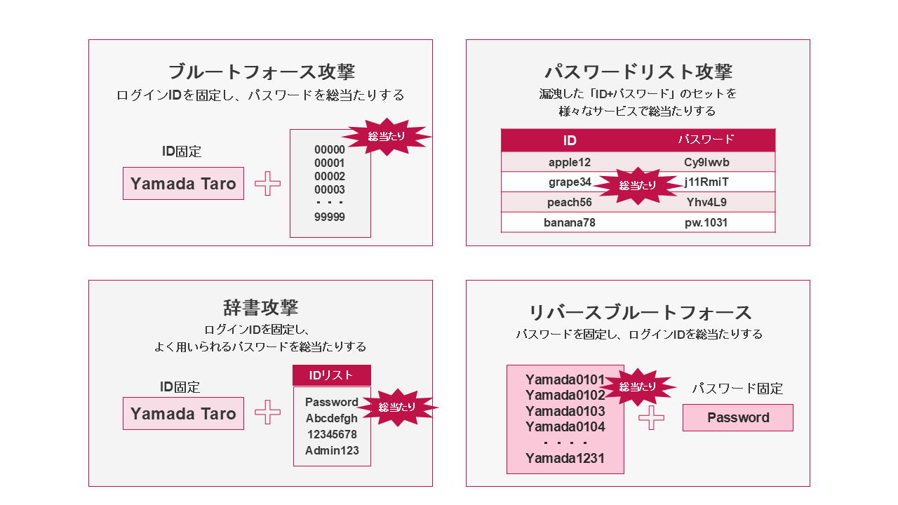 総当たり攻撃の代表的な手法の紹介