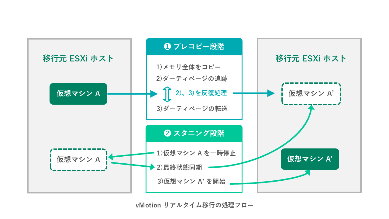 vMotion リアルタイム移行の処理フロー