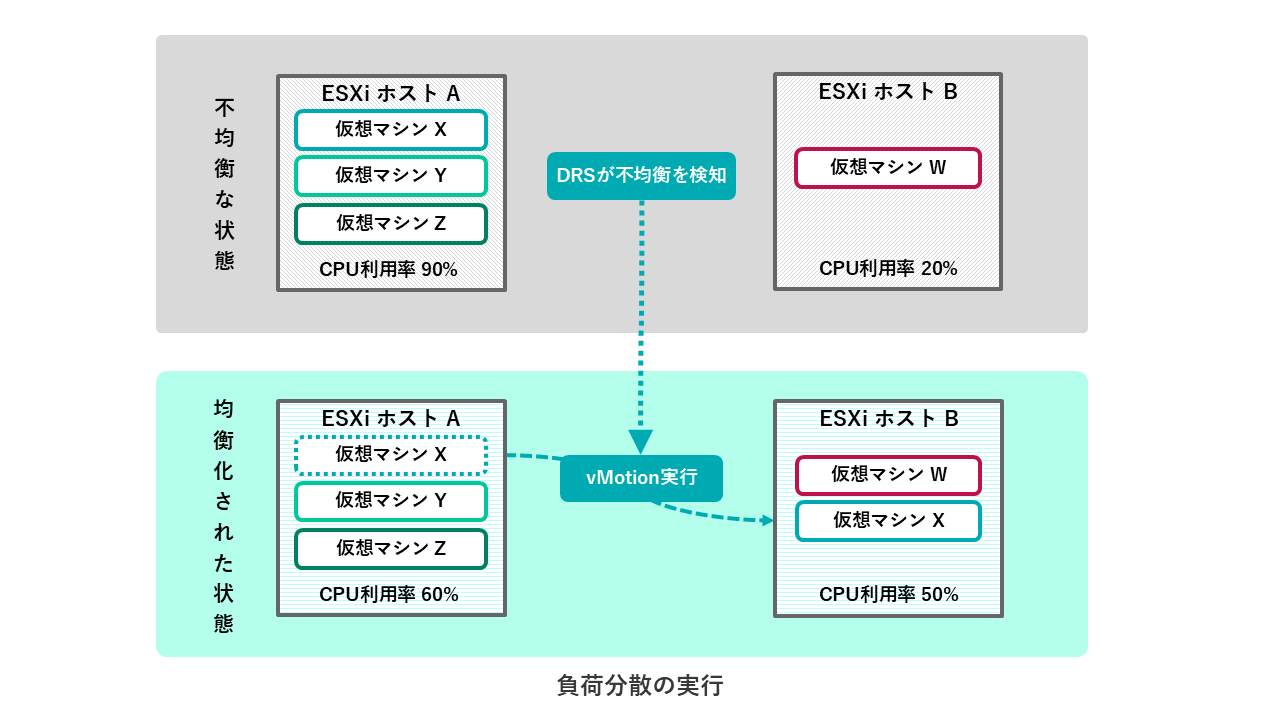 vMotionによる負荷分散の実行