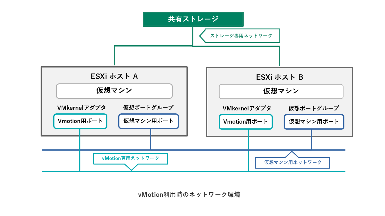 vMotion利用時のネットワーク環境