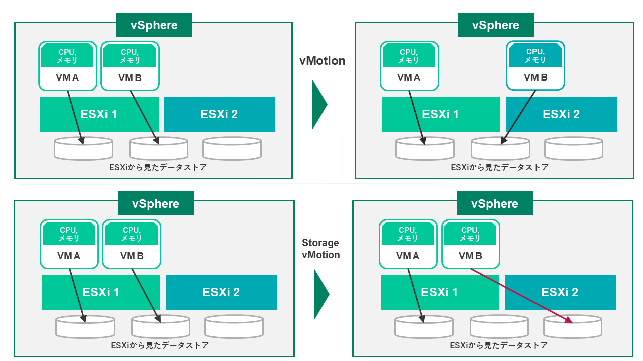 vMotion と Storage vMotion