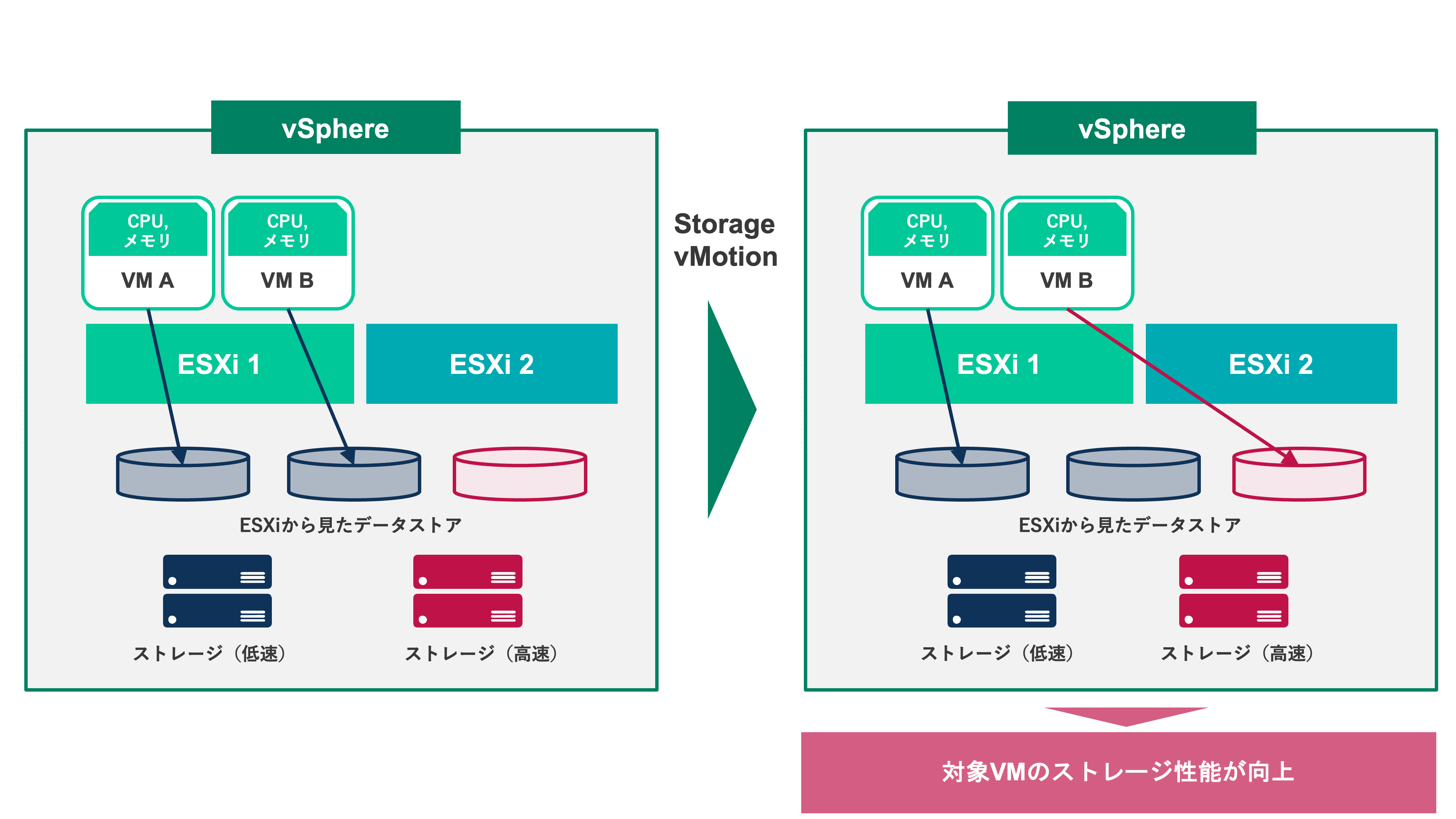 Storage vMotion 性能最適化のイメージ