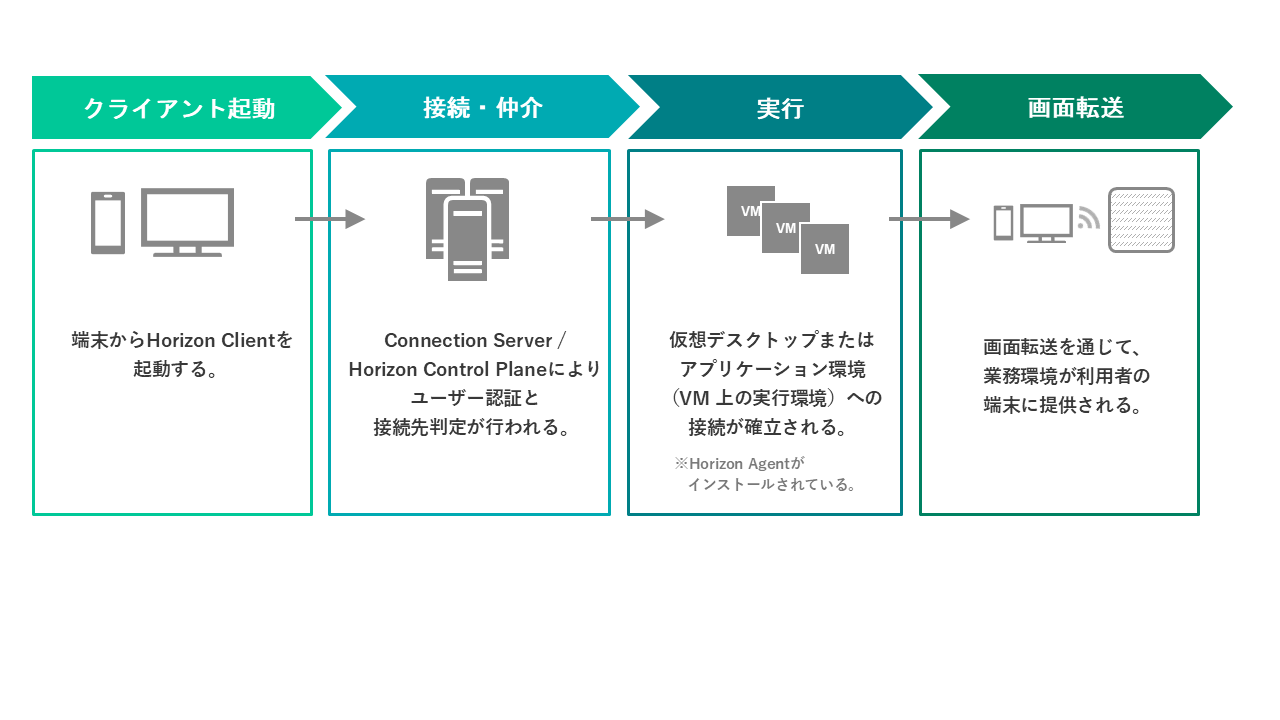 VMware Horizonの仮想デスクトップ/アプリケーション配信の基本的な処理の流れ