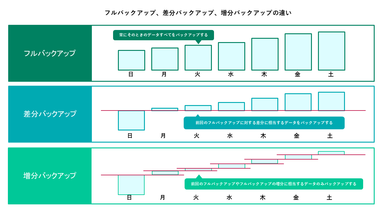 3 つのバックアップ方式