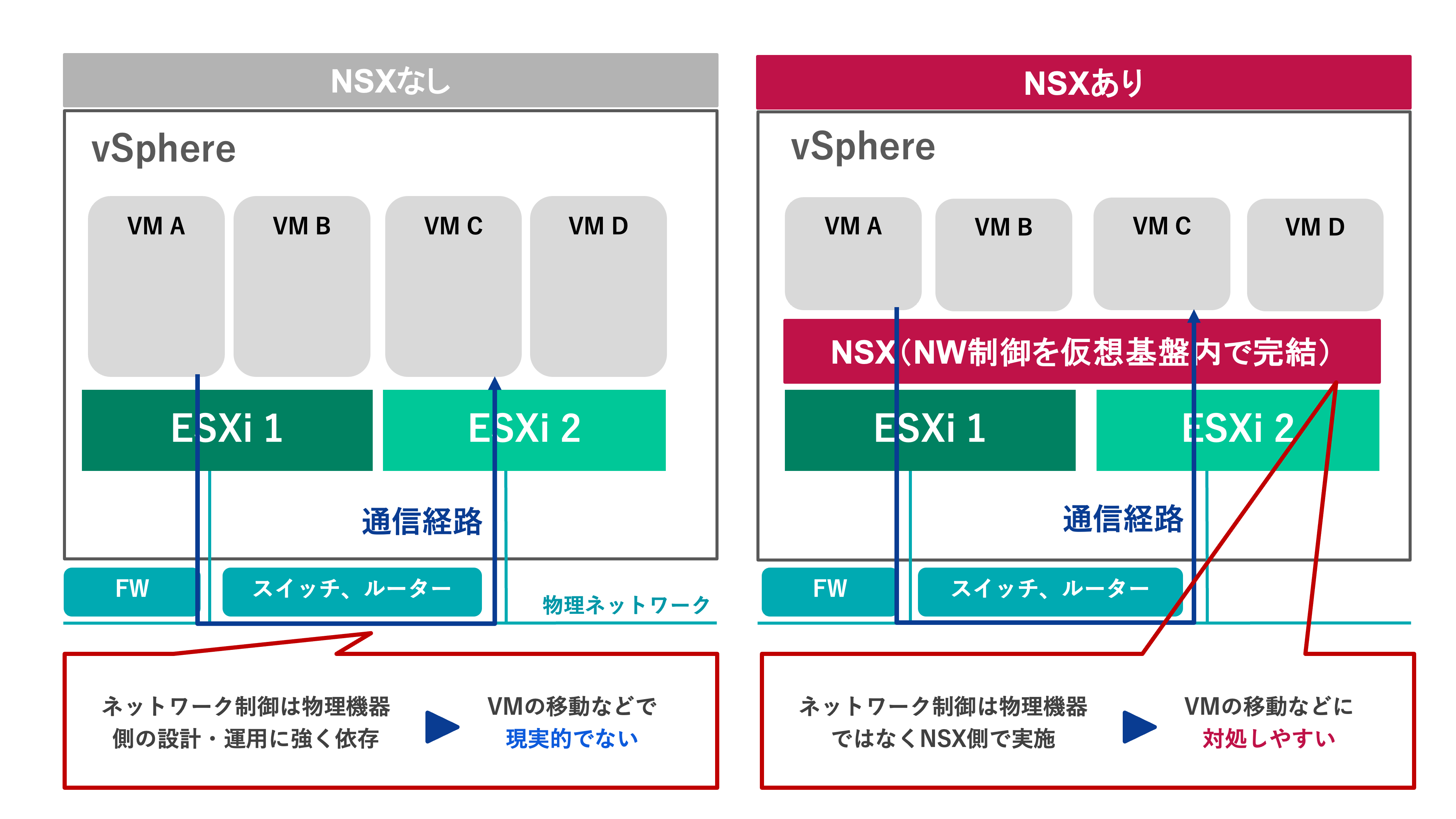 vSphereにおけるNSXの位置付け