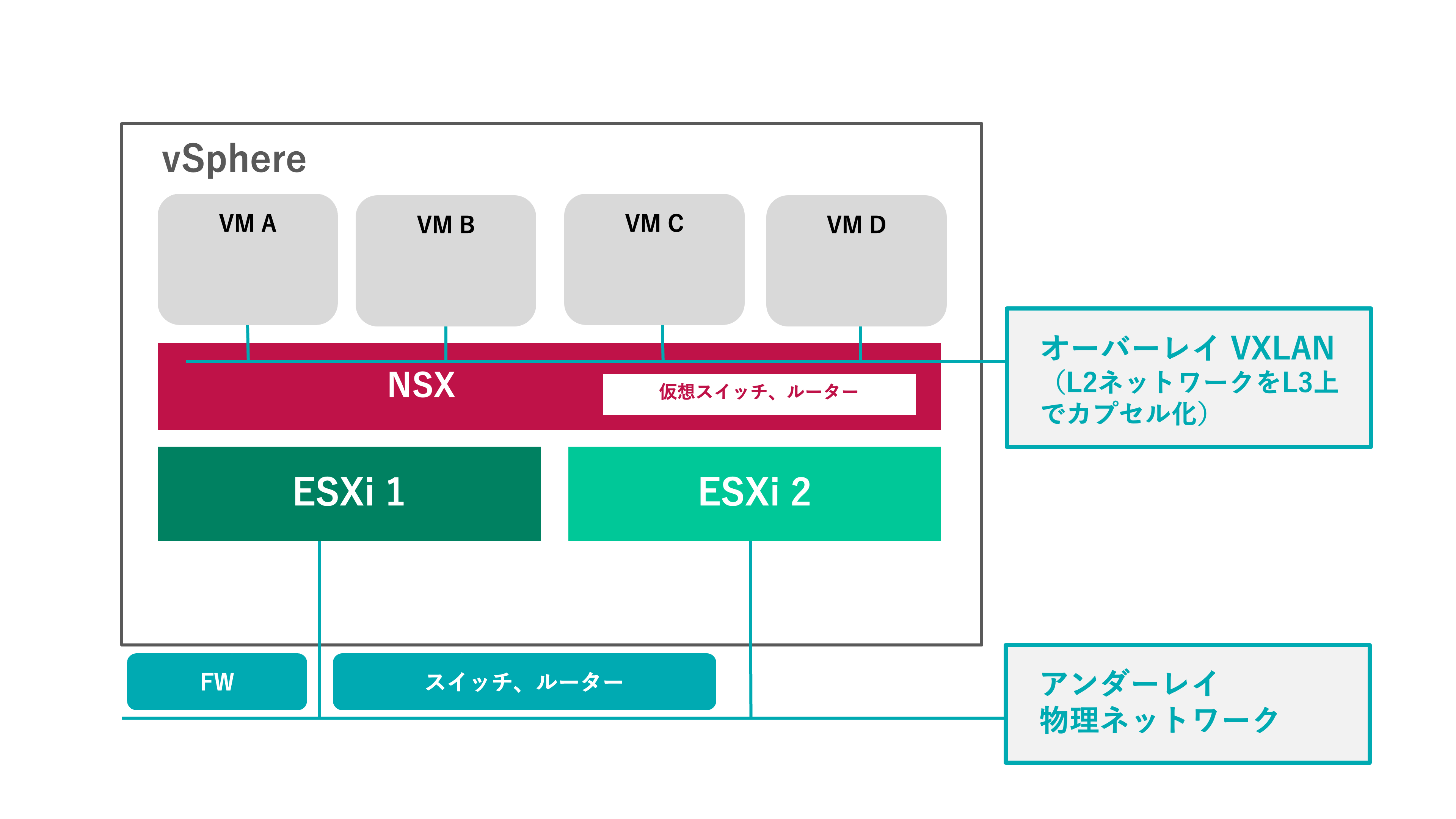 オーバーレイネットワークとは