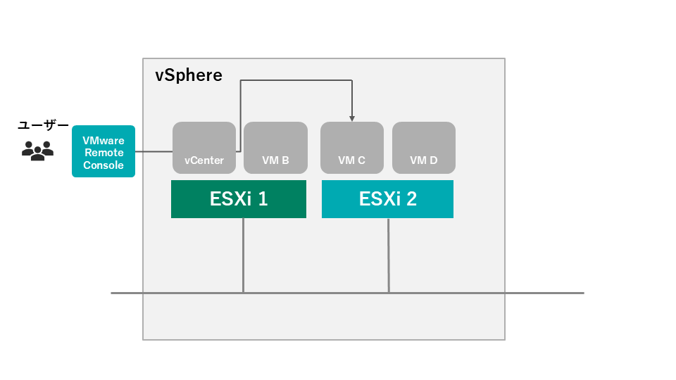 VMware Remote Consoleとは