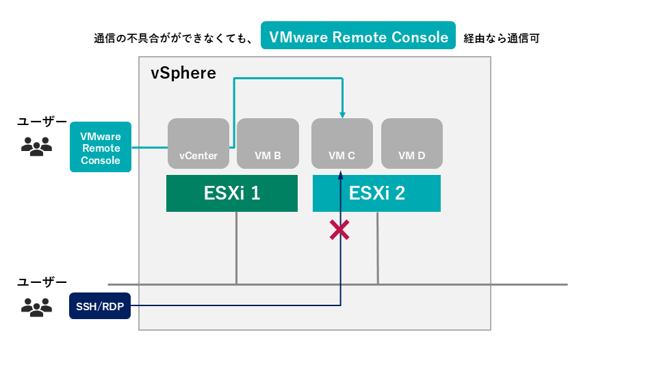 OSが起動しない／ネットワーク接続できないケース