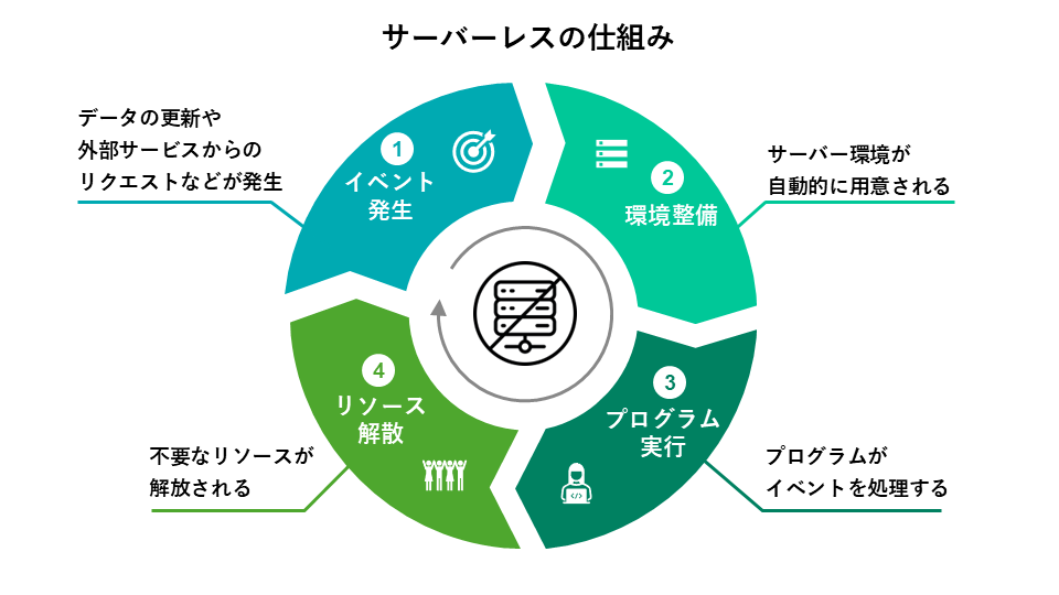 サーバーレスの仕組み