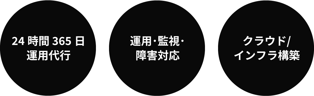 24時間365日運用代行 / 運用・監視・障害対応 / クラウド/インフラ構築