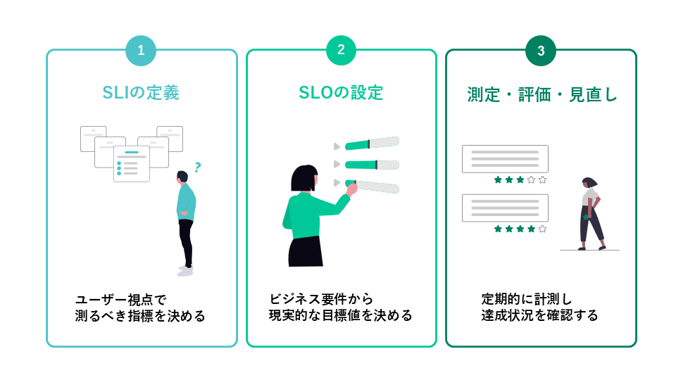 SLI/SLOの設計と進め方