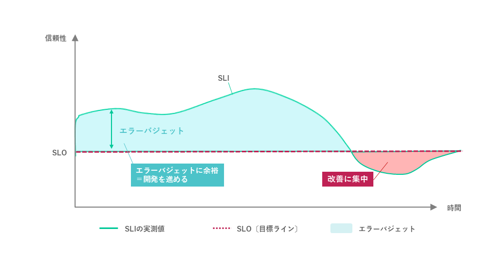 エラーバジェットを活用できない