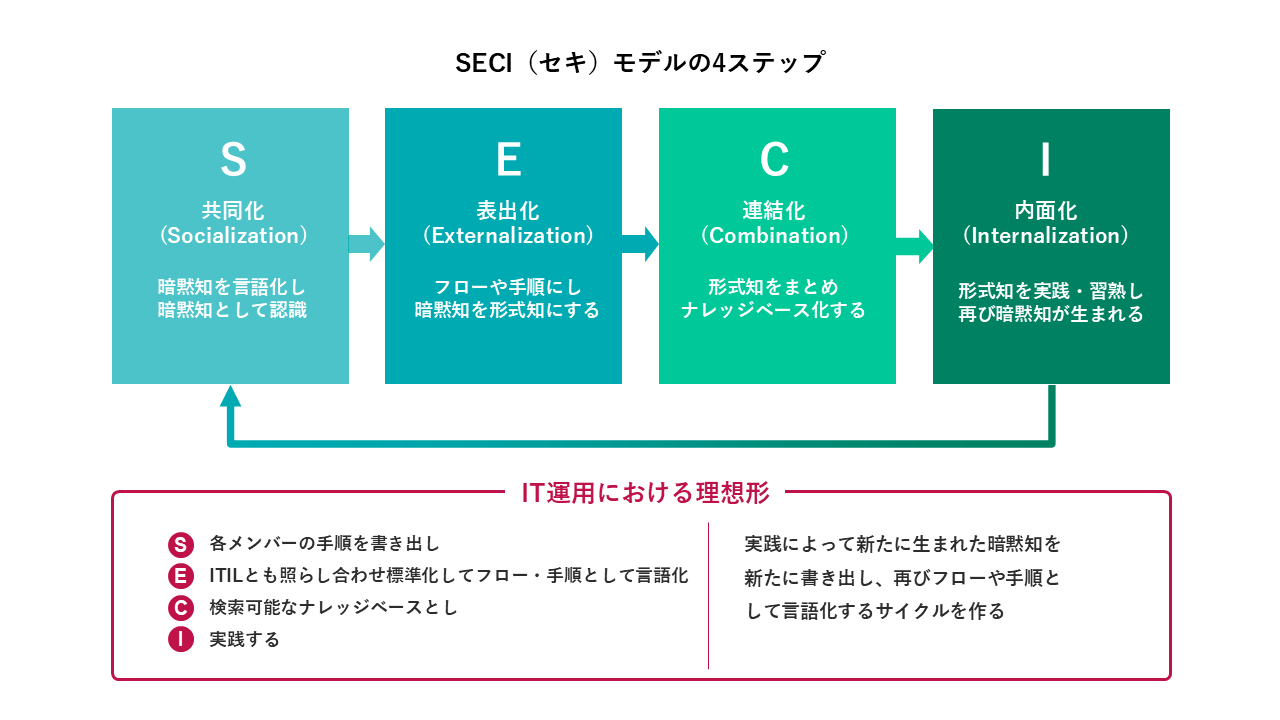 SECI（セキ）モデルの概要