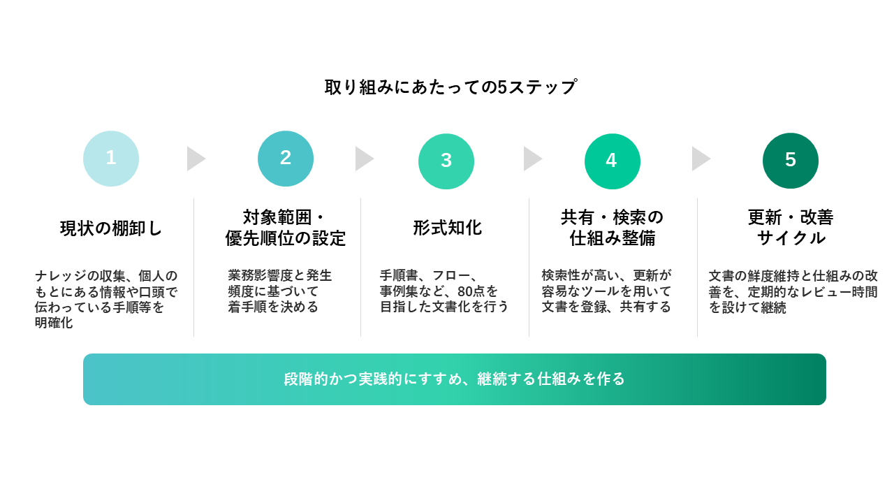 ナレッジ管理の具体的な進め方