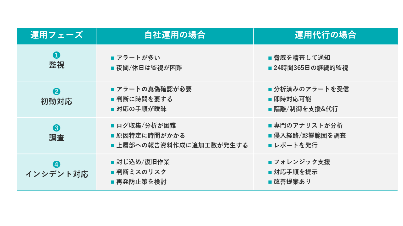 外部委託が有効な領域