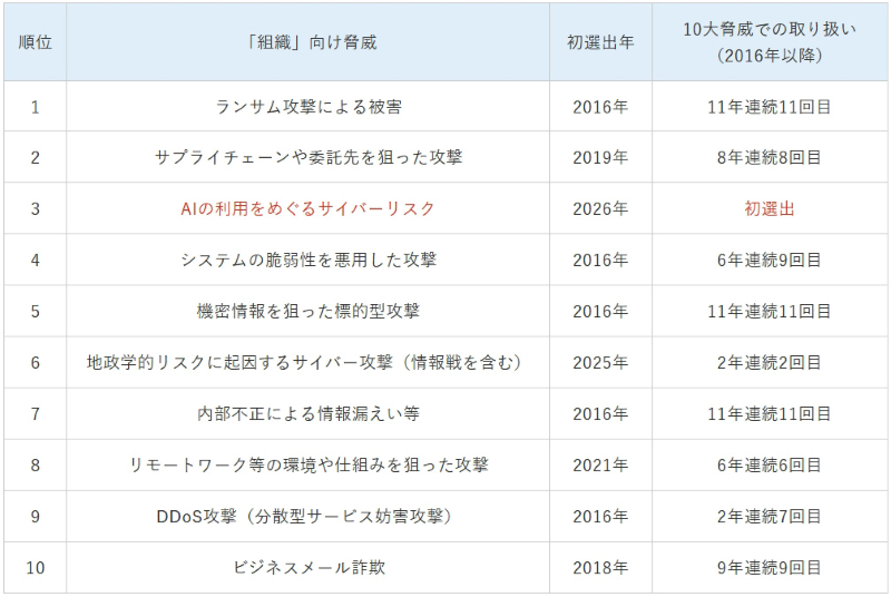 情報セキュリティ10大脅威 2026