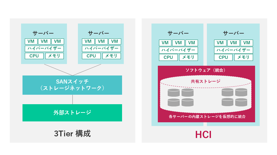 従来型インフラ（3Tier構成）との違い