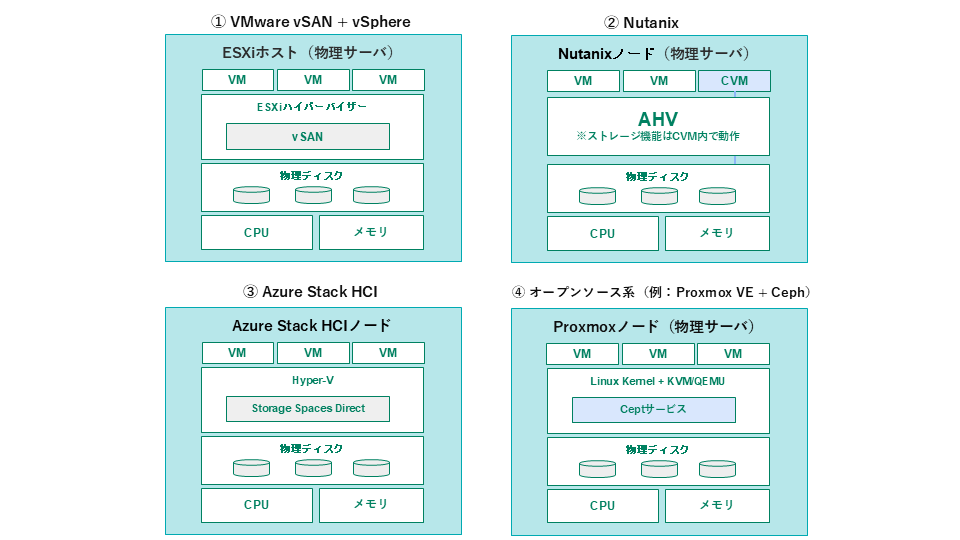HCIの代表的な4つの選択肢と選び方