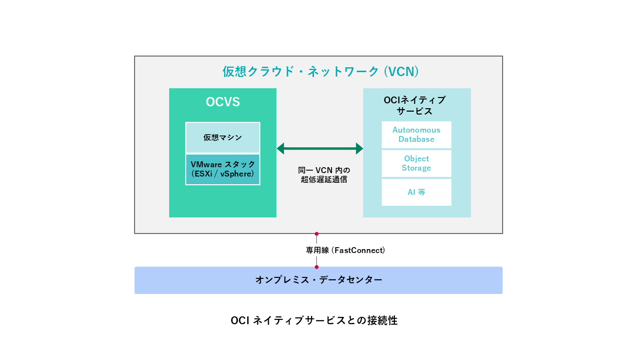 OCIネイティブサービスとの接続性