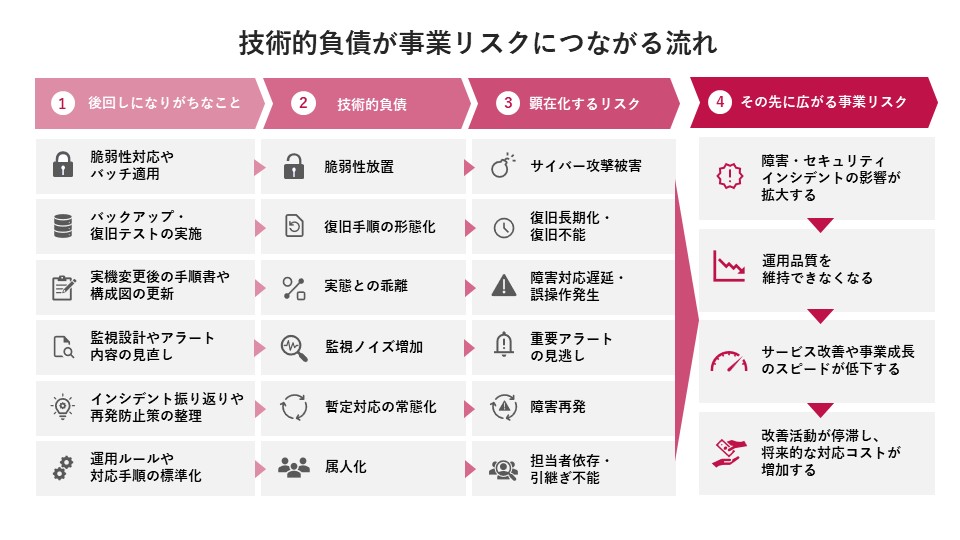 積み上がる技術的負債