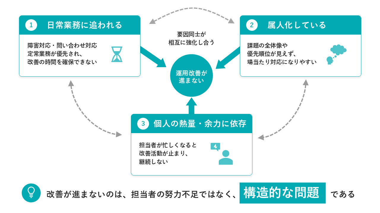 システム運用改善が停滞する理由とは